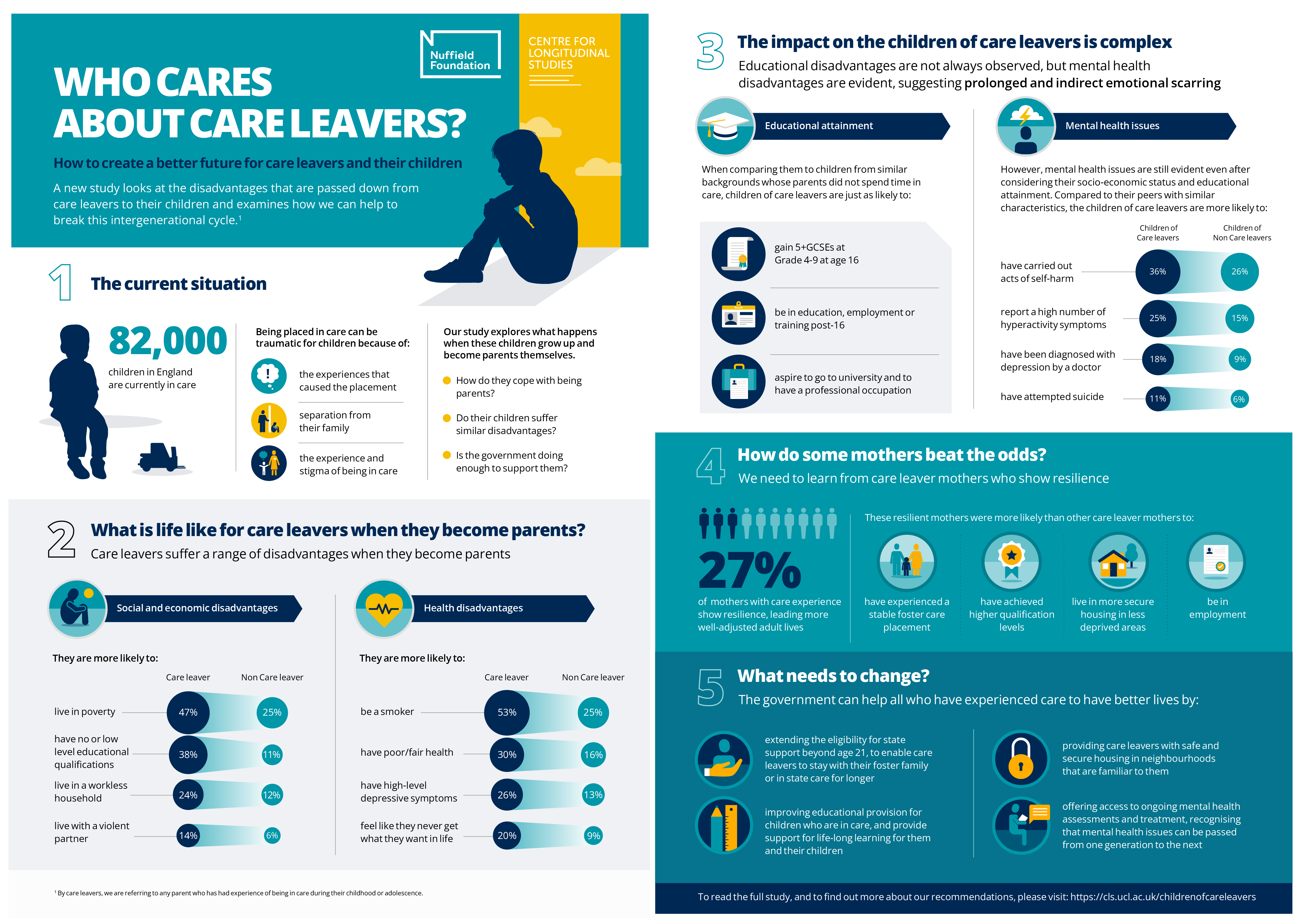 Infographic showing statistics and research about the children of care leavers.