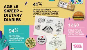 Graphic for BCS70 age 16 dietary diaries