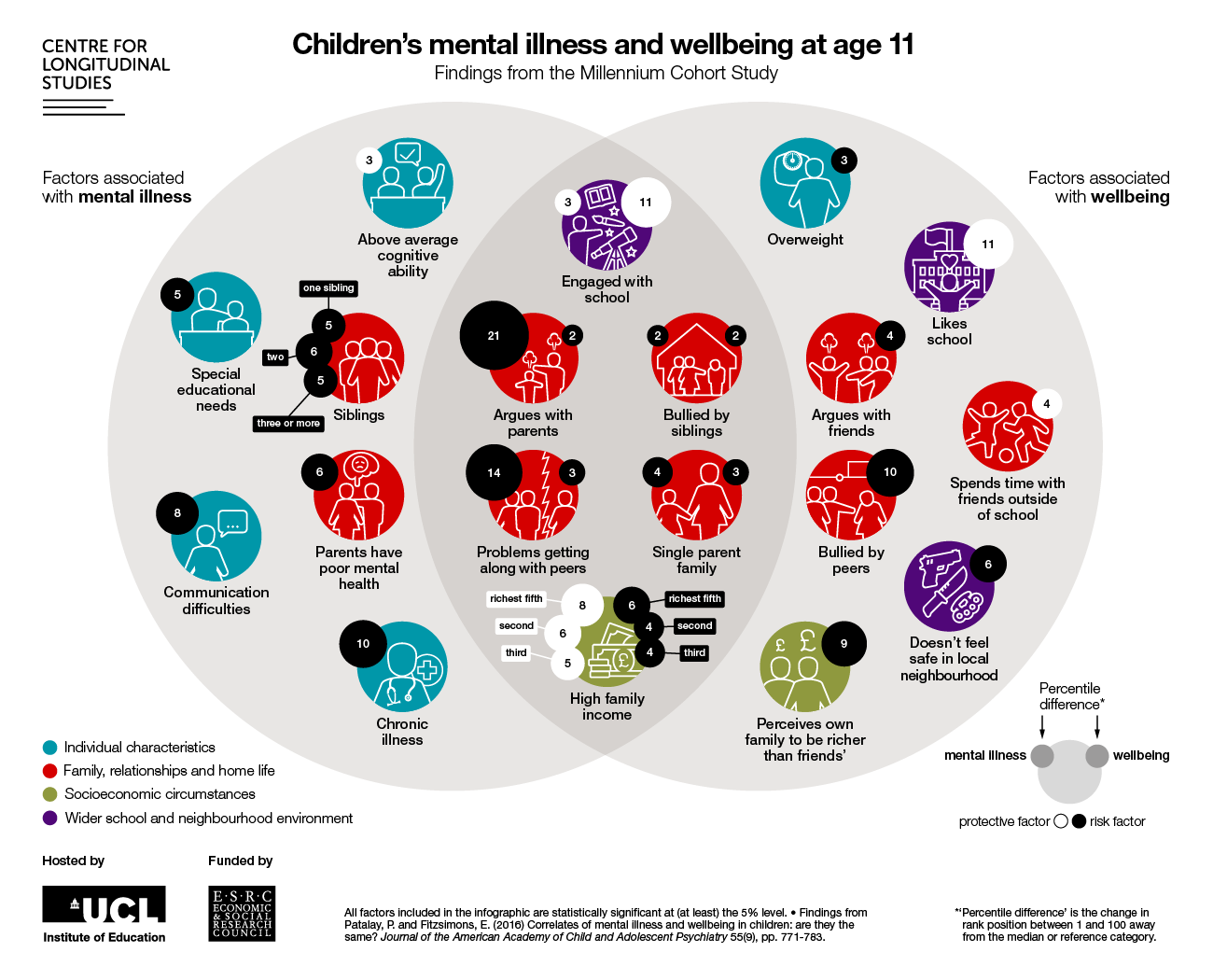 Children's mental illness and wellbeing at age 11 - infographic