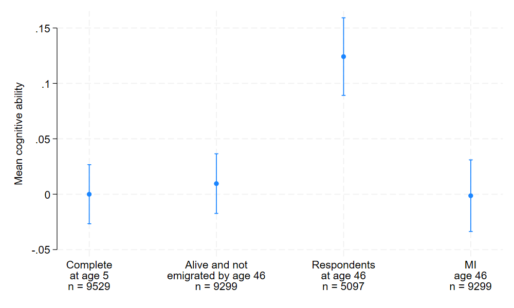 Graph showing mean cognitive ability at age 5 and 46 with adjustment for missing data