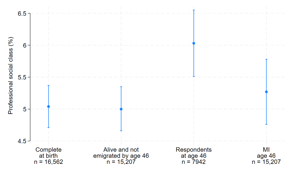 Graph showing professional social class percentage at birth and age Age 46